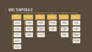 WBS TEMPORALE
Attività
amministrative
(1)
Definizione data
avvio lavori (1.1)
Comunicazione
blocco agende (1.2)
Richiesta preventivo
(1.3)
Accettazione
Preventivo (1.4)
Comunicazione ai
pazienti (1.5)
Disinstallazione
(2)
Smontaggio
apparecchiature
(2.1)
Imballaggio
mammografo_2
(2.2)
Smaltimento
mammografo_3
(2.3)
Adeguamento
locali (3)
Adeguamento
quadro elettrico
(3.1)
Collegamento
sistemi di sicurezza
e luci di
segnalazione (3.2)
Verifica impianto
(3.3)
Trasporto (4)
Trasporto presso il
P.O. di Menaggio
(4.1)
Trasporto
nell’ambulatorio
(4.2)
Installazione (5)
Installazione
mammografo_1
(5.1)
Installazione sistemi
ausiliari
mammografo_1
(5.2)
Installazione
mammografo_2
(5.3)
Collaudo e
verifica (6)
Collaudo
mammografo_1
(6.1)
Collaudo
mammografo_2
(6.2)
Verifiche ambientali
ambulatorio di
Como (6.3)
Verifiche ambientali
P.O. di Menaggio
(6.4)
 