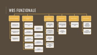 WBS FUNZIONALE
Servizio di senologia
Definizione data
avvio lavori (1.1)
Comunicazione blocco
agende (1.2)
Comunicazione ai
pazienti (1.5)
Servizio Ingegneria
Clinica
Richiesta preventivo
(1.3)
Accettazione
Preventivo (1.4)
Smontaggio
apparecchiature (2.1)
Imballaggio
mammografo_2 (2.2)
Smaltimento
mammografo_3 (2.3)
Installazione
mammografo_2 (5.3)
Collaudo
mammografo_1 (6.1)
Collaudo
mammografo_2 (6.2)
Fornitore
dell’apparecchiatura
Adeguamento
quadro elettrico
(3.1)
Collegamento
sistemi di sicurezza
e luci di
segnalazione (3.2)
Installazione
mammografo_1
(5.1)
Installazione sistemi
ausiliari
mammografo_1
(5.2)
Trasportatore
Trasporto presso il
P.O. di Menaggio
(4.1)
Trasporto
nell’ambulatorio
(4.2)
Ufficio Tecnico
Verifica impianto
(3.3)
Fisica Sanitaria
Verifiche
ambientali
ambulatorio di
Como (6.3)
Verifiche
ambientali P.O. di
Menaggio (6.4)
 