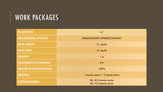 WORK PACKAGES
ID ATTIVITÀ 2.1
DESCRIZIONE ATTIVITÀ SMONTAGGIO APPARECCHIATURA
DATA INIZIO 21 aprile
DATA FINE 21 aprile
DURATA 1 g
CONTENUTO DI LAVORO 8 h
GRADO DI OCCUPAZIONE 100%
RISORSA 1 tecnico senior + 2 tecnici junior
COSTO RISORSA
30.- €/h tecnico senior
20.- €/h tecnico junior
 