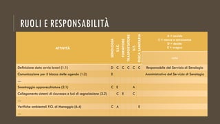 RUOLI E RESPONSABILITÀ
ATTIVITÀ
SENOLOGIA
S.I.C.
FORNITORE
TRASPORTATORE
U.T.
FISICASANITARIA
A = assiste
C = messo a conoscenza
D = decide
E = esegue
note
Definizione data avvio lavori (1.1) D C C C C C Responsabile del Servizio di Senologia
Comunicazione per il blocco delle agende (1.2) E Amministrativo del Servizio di Senologia
…
Smontaggio apparecchiature (2.1) C E A
Collegamento sistemi di sicurezza e luci di segnalazione (3.2) C E C
…
Verifiche ambientali P.O. di Menaggio (6.4) C A E
…
 