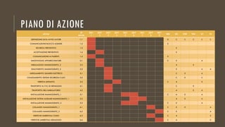 PIANO DI AZIONE
attività
ID
attività
DAY
1
DAY
2
DAY
3
DAY
4
DAY
5
DAY
6
DAY
7
DAY
8
DAY
9
SEN SIC FOR TRA UT FS
DEFINIZIONE DATA AVVIO LAVORI 1.1 D C C C C C
COMUNICAZIONE BLOCCO AGENDE 1.2 E
RICHIESTA PREVENTIVO 1.3 E
ACCETTAZIONE PREVENTIVO 1.4 E
COMUNICAZIONE AI PAZIENTI 1.5 E
SMONTAGGIO APPARECCHIATURE 2.1 C E A
IMBALLAGGIO MAMMOGRAFO_2 2.2 A E
SMALTIMENTO MAMMOGRAFO_3 2.3 E A A
ADEGUAMENTO QUADRO ELETTRICO 3.1 C E A
COLLEGAMENTO SISTEMI SICUREZZA E LUCI 3.2 C E C
VERIFICA IMPIANTO 3.3 C A E
TRASPORTO AL P.O. DI MENAGGIO 4.1 C E
TRASPORTO NELL’AMBULATORIO 4.2 A E A
INSTALLAZIONE MAMMOGRAFO_1 5.1 C A E A
INSTALLAZIONE SISTEMI AUSILIARI MAMMOGRAFO_1 5.2 A E A
INSTALLAZIONE MAMMOGRAFO_2 5.3 C E A
COLLAUDO MAMMOGRAFO_1 6.1 C E E A
COLLAUDO MAMMOGRAFO_2 6.2 C E A
VERIFICHE AMBIENTALI COMO 6.3 C A E
VERIFICHE AMBIENTALI MENAGGIO 6.4 C A E
 