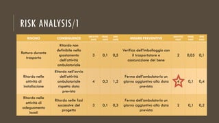 RISK ANALYSIS/1
RISCHIO CONSEGUENZE
IMPATTO
ANTE
PROB.
ANTE
RPN
ANTE MISURE PREVENTIVE
IMPATTO
POST
PROB.
POST
RPN
POST
Rottura durante
trasporto
Ritardo non
definibile nello
spostamento
dell’attività
ambulatoriale
3 0,1 0,5
Verifica dell’imballaggio con
il trasportatore e
assicurazione del bene
2 0,05 0,1
Ritardo nelle
attività di
installazione
Ritardo nell’avvio
dell’attività
ambulatoriale
rispetto data
prevista
4 0,3 1,2
Fermo dell’ambulatorio un
giorno aggiuntivo alla data
prevista
4 0,1 0,4
Ritardo nelle
attività di
adeguamento
locali
Ritardo nelle fasi
successive del
progetto
3 0,1 0,3
Fermo dell’ambulatorio un
giorno aggiuntivo alla data
prevista
2 0,1 0,2
 