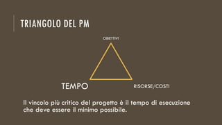 TRIANGOLO DEL PM
Il vincolo più critico del progetto è il tempo di esecuzione
che deve essere il minimo possibile.
TEMPO RISORSE/COSTI
OBIETTIVI
 
