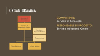 ORGANIGRAMMA
COMMITTENTE:
Servizio di Senologia
RESPONSABILE DI PROGETTO:
Servizio Ingegneria Clinica
Servizio di
Senologia
Servizio di
Ingegneria Clinica
Ufficio TecnicoFisica Sanitaria
Trasportatore
Fornitore
Apparecchiatura
 