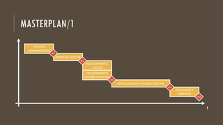 MASTERPLAN/1
ATTIVITÀ
AMMINISTRATIVE
DISINSTALLAZIONE
ADEGUAMENTO
LOCALI
TRASFERIMENTO
APPARECCHIATURA
INSTALLAZIONE APPARECCHIATURE
COLLAUDO E
VERIFICHE
t
M1
M2
M3
M4
M5
 