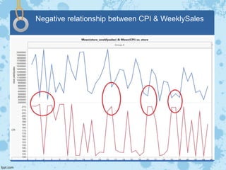 Negative relationship between CPI & WeeklySales
 