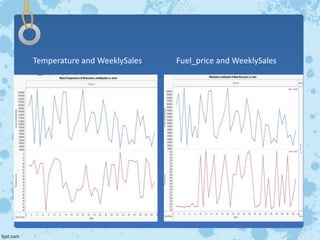 Temperature and WeeklySales Fuel_price and WeeklySales
 