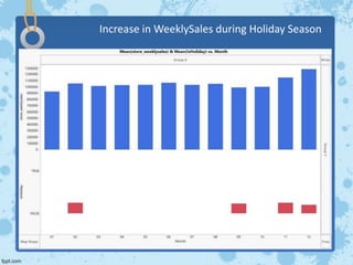 Increase in WeeklySales during Holiday Season
 