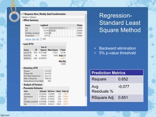 Regression-
Standard Least
Square Method
• Backward elimination
• 5% p-value threshold
Prediction Metrics
Rsquare 0.652
Avg
Residuals %
-0.077
RSquare Adj 0.651
 