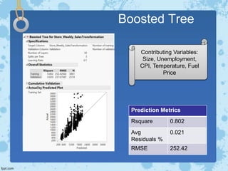 Boosted Tree
Prediction Metrics
Rsquare 0.802
Avg
Residuals %
0.021
RMSE 252.42
Contributing Variables:
Size, Unemployment,
CPI, Temperature, Fuel
Price
 