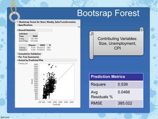 Bootsrap Forest
Prediction Metrics
Rsquare 0.539
Avg
Residuals %
0.0466
RMSE 385.022
Contributing Variables:
Size, Unemployment,
CPI
 
