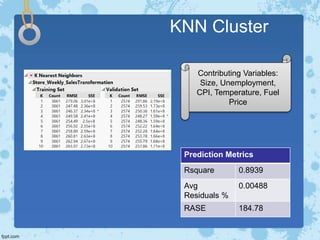 KNN Cluster
Prediction Metrics
Rsquare 0.8939
Avg
Residuals %
0.00488
RASE 184.78
Contributing Variables:
Size, Unemployment,
CPI, Temperature, Fuel
Price
 