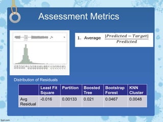 Assessment Metrics
Least Fit
Square
Partition Boosted
Tree
Bootstrap
Forest
KNN
Cluster
Avg
Residual
-0.016 0.00133 0.021 0.0467 0.0048
Distribution of Residuals
 
