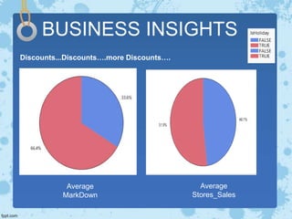 BUSINESS INSIGHTS
Discounts...Discounts….more Discounts….
Average
MarkDown
Average
Stores_Sales
 