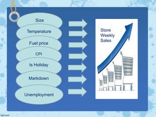 Size
Temperature
Fuel price
CPI
Is Holiday
Markdown
Unemployment
Store
Weekly
Sales
 