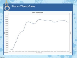 Size vs WeeklySales
 