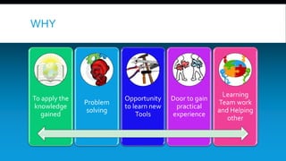 WHY 
To apply the 
knowledge 
gained 
Problem 
solving 
Opportunity 
to learn new 
Tools 
Door to gain 
practical 
experience 
Learning 
Team work 
and Helping 
other 
 