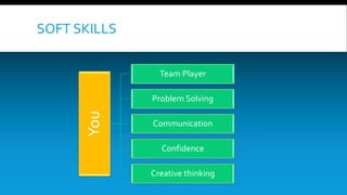 SOFT SKILLS 
You 
Team Player 
Problem Solving 
Communication 
Confidence 
Creative thinking 
 