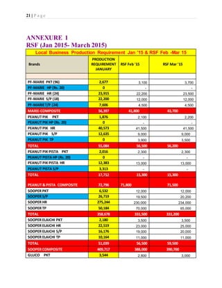 21 | P a g e
ANNEXURE 1
RSF (Jan 2015- March 2015)
Local Business Production Requirement Jan '15 & RSF Feb -Mar 15
Brands
PRODUCTION
REQUIREMENT
JANUARY
RSF Feb '15 RSF Mar '15
9-6=10
PF-MARIE PKT (96) 2,677 3,100 3,700
PF-MARIE HP (Rs. 20) 0 - -
PF-MARIE HR (24) 23,915 22,200 23,500
PF-MARIE S/P (18) 22,200 12,000 12,000
PF-MARIET/P (24) 7,606 4,500 4,500
MARIE-COMPOSITE 56,397 41,800 43,700
PEANUT PIK PKT 1,876 2,100 2,200
PEANUT PIK HP (Rs. 20) 0 - -
PEANUT PIK HR 40,573 41,500 41,500
PEANUT PIK S/P 12,635 9,000 9,000
PEANUT PIK TP 0 3,900 3,500
TOTAL 55,084 56,500 56,200
PEANUT PIK PISTA PKT 2,016 2,300 2,300
PEANUT PISTA HP (Rs. 20) 0 - -
PEANUT PIK PISTA HR 12,383 13,000 13,000
PEANUT PISTA S/P 3,313 - -
TOTAL 17,712 15,300 15,300
PEANUT & PISTA COMPOSITE 72,796 71,800 71,500
SOOPER PKT 6,532 12,000 12,000
SOOPER S/P 26,719 19,500 20,200
SOOPER HR 275,244 230,000 234,000
SOOPER TP 50,184 70,000 65,000
TOTAL 358,678 331,500 331,200
SOOPER ELAICHI PKT 2,180 3,500 3,500
SOOPER ELAICHI HR 22,519 23,000 25,000
SOOPER ELAICHI S/P 16,176 19,000 20,000
SOOPER ELAICHI TP 10,164 11,000 11,000
TOTAL 51,039 56,500 59,500
SOOPER COMPOSITE 409,717 388,000 390,700
GLUCO PKT 3,544 2,800 3,000
 