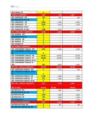 23 | P a g e
RIO VANILLA SP 0 - -
VANILLA COMPOSITE 5,802 7,350 7,550
RIO CHOCOLATE PKT 190 300 300
RIO CHOCOLATE HP Rs 20 0 - -
RIO CHOCOLATE HR 8,930 7,500 8,000
RIO CHOCOLATE TP 3,054 3,700 3,700
RIO CHOCOLATE SP 9/= 0 - -
RIO CHOCOLATE SP 10/= 1,408 2,500 2,000
RIO CHOCOLATE COMPOSITE 13,582 14,000 14,000
RIO MANGO PKT 0 - -
RIO MANGOHP Rs 20 0 - -
RIO MANGO HR 0 - -
RIO MANGO TP 0 - -
RIO MANGO SP 0 - -
RIO MANGO COMPOSITE 0 0 0
RIO STRAWBERRY VANILLA PKT 3,691 4,500 4,500
RIO STRAWBERRY VANILLA HP Rs
20 0 - -
RIO STRAWBERRY VANILLA HR 93,141 84,000 87,000
RIO STRAWBERRY VANILLA TP 46,560 45,000 47,000
RIO STRAWBERRY VANILLA SP 9/= 0 - -
RIO STRAWBERRY VANILLA SP
10/= 356 8,000 5,800
RIO STW . VANILLA COMPOSITE 143,749 141,500 144,300
RIO CHOCOLATE VANILLA PKT 0 270 250
RIO CHOCOLATE VANILLA HP Rs
20 0 - -
RIO CHOCOLATE VANILLA HR 3,158 2,800 3,000
RIO CHOCOLATE VANILLA TP 263 1,500 1,400
RIO CHOCOLATE VANILLA SP 9/= 0
RIO CHO . VANILLA COMPOSITE 3,421 4,570 4,650
RIO 15- SKU 166,554 167,420 170,500
BUTTER PUFF PKT 713 900 1,000
BUTTER PUFFHP (Rs. 20) 0 - -
BUTTER PUFFH/R 7,229 7,900 8,000
BUTTER PUFF T/P 740 1,250 1,300
BUTTER PUFFSP 394 1,150 1,200
BUTTER PUFFCOMPOSITE 9,076 11,200 11,500
BUTTER PUFFVEGE PKT 0 180 180
BUTTER PUFFVEGE HR (Rs. 20) 0 - -
 