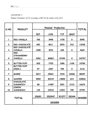 25 | P a g e
ANNEXURE 2
Planned Production at CLF according to RSF for the month of Jan 2015
S.NO. PRODUCT
Planned Production
TOTAL
PKT H/R T/P SN/P
1 RIO VANILLA 765 3445 1735 0 5945
2 RIO CHOCOLATE 842 8611 2876 910 13238
3
RIO CHOCOLATE
VANILLA 1008 3033 628 0 4669
4
RIO
STRAWBERRY
VANILLA 4260 86563 41944 0 132767
5 BUTTER PUFF 825 7720 1096 1109 10750
6
BUTTER PUFF
(VEGI.) 57 2307 754 0 3118
7 MARIE 2817 25641 7234 22606 58297
8 SOOPER 9904 80124 19000 814 109842
9
CHOCOLATE
SANDWICH 88 11087 3391 2110 16676
10
LEMON
SANDWICH 125 24415 12421 795 37757
TOTAL
20691 252947 91077 28344
393059
393059
 