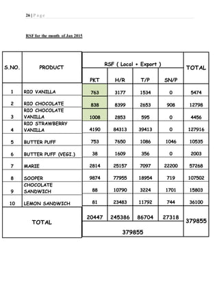 26 | P a g e
RSF for the month of Jan 2015
RSF ( Local + Export )
TOTAL
PKT H/R T/P SN/P
763 3177 1534 0 5474
838 8399 2653 908 12798
1008 2853 595 0 4456
4190 84313 39413 0 127916
753 7650 1086 1046 10535
38 1609 356 0 2003
2814 25157 7097 22200 57268
9874 77955 18954 719 107502
88 10790 3224 1701 15803
81 23483 11792 744 36100
20447 245386 86704 27318
379855
379855
S.NO. PRODUCT
1 RIO VANILLA
2 RIO CHOCOLATE
3
RIO CHOCOLATE
VANILLA
4
RIO STRAWBERRY
VANILLA
5 BUTTER PUFF
6 BUTTER PUFF (VEGI.)
7 MARIE
8 SOOPER
9
CHOCOLATE
SANDWICH
10 LEMON SANDWICH
TOTAL
 