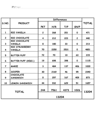 27 | P a g e
S.NO. PRODUCT
1 RIO VANILLA
2 RIO CHOCOLATE
3
RIO CHOCOLATE
VANILLA
4
RIO STRAWBERRY
VANILLA
5 BUTTER PUFF
6 BUTTER PUFF (VEGI.)
7 MARIE
8 SOOPER
9
CHOCOLATE
SANDWICH
10 LEMON SANDWICH
TOTAL
Differences
TOTAL
PKT H/R T/P SN/P
2 268 201 0 471
4 212 223 2 440
0 180 33 0 213
70 2250 2531 0 4851
72 70 10 63 215
19 698 398 0 1115
3 484 137 406 1029
30 2169 46 95 2340
0 297 167 409 873
44 932 629 51 1657
244 7561 4373 1026
13204
13204
 