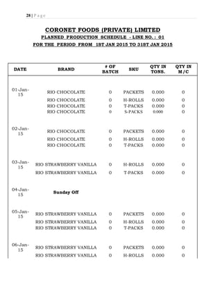 28 | P a g e
CORONET FOODS (PRIVATE) LIMITED
PLANNED PRODUCTION SCHEDULE - LINE NO. : 01
FOR THE PERIOD FROM 1ST JAN 2015 TO 31ST JAN 2015
DATE BRAND
# OF
BATCH
SKU
QTY IN
TONS.
QTY IN
M/C
01-Jan-
15
RIO CHOCOLATE 0 PACKETS 0.000 0
RIO CHOCOLATE 0 H-ROLLS 0.000 0
RIO CHOCOLATE 0 T-PACKS 0.000 0
RIO CHOCOLATE 0 S-PACKS 0.000 0
02-Jan-
15
RIO CHOCOLATE 0 PACKETS 0.000 0
RIO CHOCOLATE 0 H-ROLLS 0.000 0
RIO CHOCOLATE 0 T-PACKS 0.000 0
03-Jan-
15
RIO STRAWBERRY VANILLA 0 H-ROLLS 0.000 0
RIO STRAWBERRY VANILLA 0 T-PACKS 0.000 0
04-Jan-
15
Sunday Off
05-Jan-
15
RIO STRAWBERRY VANILLA 0 PACKETS 0.000 0
RIO STRAWBERRY VANILLA 0 H-ROLLS 0.000 0
RIO STRAWBERRY VANILLA 0 T-PACKS 0.000 0
06-Jan-
15
RIO STRAWBERRY VANILLA 0 PACKETS 0.000 0
RIO STRAWBERRY VANILLA 0 H-ROLLS 0.000 0
 