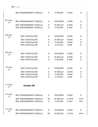 29 | P a g e
RIO STRAWBERRY VANILLA 0 T-PACKS 0.000 0
07-Jan-
15
RIO STRAWBERRY VANILLA 0 PACKETS 0.000 0
RIO STRAWBERRY VANILLA 0 H-ROLLS 0.000 0
RIO STRAWBERRY VANILLA 0 T-PACKS 0.000 0
08-Jan-
15
RIO CHOCOLATE 0 PACKETS 0.000 0
RIO CHOCOLATE 0 H-ROLLS 0.000 0
RIO CHOCOLATE 0 T-PACKS 0.000 0
RIO CHOCOLATE 0 S-PACKS 0.000 0
09-Jan-
15
RIO CHOCOLATE 0 PACKETS 0.000 0
RIO CHOCOLATE 0 H-ROLLS 0.000 0
RIO CHOCOLATE 0 T-PACKS 0.000 0
10-Jan-
15
RIO CHOCOLATE 0 PACKETS 0.000 0
RIO CHOCOLATE 0 H-ROLLS 0.000 0
RIO CHOCOLATE 0 T-PACKS 0.000 0
RIO CHOCOLATE 0 S-PACKS 0.000 0
11-Jan-
15
Sunday Off
12-Jan-
15
RIO STRAWBERRY VANILLA 0 PACKETS 0.000 0
RIO STRAWBERRY VANILLA 30 H-ROLLS 14.670 1544
RIO STRAWBERRY VANILLA 9 T-PACKS 4.401 463
13-Jan-
15
RIO STRAWBERRY VANILLA 0 PACKETS 0.000 0
RIO STRAWBERRY VANILLA 30 H-ROLLS 14.670 1544
 