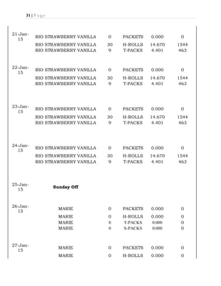 31 | P a g e
21-Jan-
15
RIO STRAWBERRY VANILLA 0 PACKETS 0.000 0
RIO STRAWBERRY VANILLA 30 H-ROLLS 14.670 1544
RIO STRAWBERRY VANILLA 9 T-PACKS 4.401 463
22-Jan-
15
RIO STRAWBERRY VANILLA 0 PACKETS 0.000 0
RIO STRAWBERRY VANILLA 30 H-ROLLS 14.670 1544
RIO STRAWBERRY VANILLA 9 T-PACKS 4.401 463
23-Jan-
15
RIO STRAWBERRY VANILLA 0 PACKETS 0.000 0
RIO STRAWBERRY VANILLA 30 H-ROLLS 14.670 1544
RIO STRAWBERRY VANILLA 9 T-PACKS 4.401 463
24-Jan-
15
RIO STRAWBERRY VANILLA 0 PACKETS 0.000 0
RIO STRAWBERRY VANILLA 30 H-ROLLS 14.670 1544
RIO STRAWBERRY VANILLA 9 T-PACKS 4.401 463
25-Jan-
15
Sunday Off
26-Jan-
15
MARIE 0 PACKETS 0.000 0
MARIE 0 H-ROLLS 0.000 0
MARIE 0 T-PACKS 0.000 0
MARIE 0 S-PACKS 0.000 0
27-Jan-
15
MARIE 0 PACKETS 0.000 0
MARIE 0 H-ROLLS 0.000 0
 