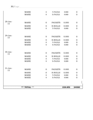 32 | P a g e
MARIE 0 T-PACKS 0.000 0
MARIE 0 S-PACKS 0.000 0
28-Jan-
15
MARIE 0 PACKETS 0.000 0
MARIE 0 H-ROLLS 0.000 0
MARIE 0 T-PACKS 0.000 0
29-Jan-
15
MARIE 0 PACKETS 0.000 0
MARIE 0 H-ROLLS 0.000 0
MARIE 0 T-PACKS 0.000 0
MARIE 0 S-PACKS 0.000 0
30-Jan-
15
MARIE 0 PACKETS 0.000 0
MARIE 0 H-ROLLS 0.000 0
MARIE 0 T-PACKS 0.000 0
MARIE 0 S-PACKS 0.000 0
31-Jan-
15
MARIE 0 PACKETS 0.000 0
MARIE 0 H-ROLLS 0.000 0
MARIE 0 T-PACKS 0.000 0
MARIE 0 S-PACKS 0.000 0
*** TOTAL *** 228.852 24080
 