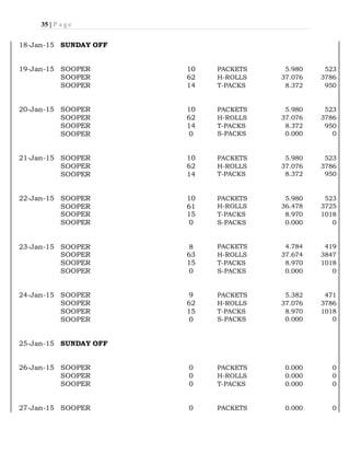35 | P a g e
18-Jan-15 SUNDAY OFF
19-Jan-15 SOOPER 10 PACKETS 5.980 523
SOOPER 62 H-ROLLS 37.076 3786
SOOPER 14 T-PACKS 8.372 950
20-Jan-15 SOOPER 10 PACKETS 5.980 523
SOOPER 62 H-ROLLS 37.076 3786
SOOPER 14 T-PACKS 8.372 950
SOOPER 0 S-PACKS 0.000 0
21-Jan-15 SOOPER 10 PACKETS 5.980 523
SOOPER 62 H-ROLLS 37.076 3786
SOOPER 14 T-PACKS 8.372 950
22-Jan-15 SOOPER 10 PACKETS 5.980 523
SOOPER 61 H-ROLLS 36.478 3725
SOOPER 15 T-PACKS 8.970 1018
SOOPER 0 S-PACKS 0.000 0
23-Jan-15 SOOPER 8 PACKETS 4.784 419
SOOPER 63 H-ROLLS 37.674 3847
SOOPER 15 T-PACKS 8.970 1018
SOOPER 0 S-PACKS 0.000 0
24-Jan-15 SOOPER 9 PACKETS 5.382 471
SOOPER 62 H-ROLLS 37.076 3786
SOOPER 15 T-PACKS 8.970 1018
SOOPER 0 S-PACKS 0.000 0
25-Jan-15 SUNDAY OFF
26-Jan-15 SOOPER 0 PACKETS 0.000 0
SOOPER 0 H-ROLLS 0.000 0
SOOPER 0 T-PACKS 0.000 0
27-Jan-15 SOOPER 0 PACKETS 0.000 0
 