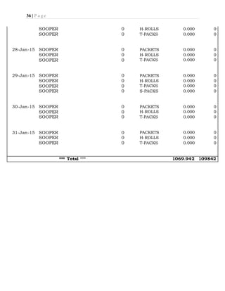 36 | P a g e
SOOPER 0 H-ROLLS 0.000 0
SOOPER 0 T-PACKS 0.000 0
28-Jan-15 SOOPER 0 PACKETS 0.000 0
SOOPER 0 H-ROLLS 0.000 0
SOOPER 0 T-PACKS 0.000 0
29-Jan-15 SOOPER 0 PACKETS 0.000 0
SOOPER 0 H-ROLLS 0.000 0
SOOPER 0 T-PACKS 0.000 0
SOOPER 0 S-PACKS 0.000 0
30-Jan-15 SOOPER 0 PACKETS 0.000 0
SOOPER 0 H-ROLLS 0.000 0
SOOPER 0 T-PACKS 0.000 0
31-Jan-15 SOOPER 0 PACKETS 0.000 0
SOOPER 0 H-ROLLS 0.000 0
SOOPER 0 T-PACKS 0.000 0
*** Total *** 1069.942 109842
 