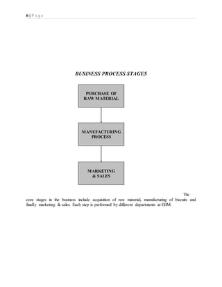6 | P a g e
MANUFACTURING
PROCESS
S
MARKETING
& SALES
S
PURCHASE OF
RAW MATERIAL
S
BUSINESS PROCESS STAGES
The
core stages in the business include acquisition of raw material, manufacturing of biscuits and
finally marketing & sales. Each step is performed by different departments at EBM.
 