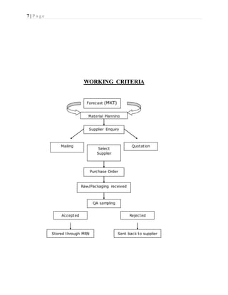 7 | P a g e
WORKING CRITERIA
Forecast (MKT)
Material Planning
Supplier Enquiry
QuotationMailing
Select
Supplier
Purchase Order
Raw/Packaging received
QA sampling
RejectedAccepted
Stored through MRN Sent back to supplier
 