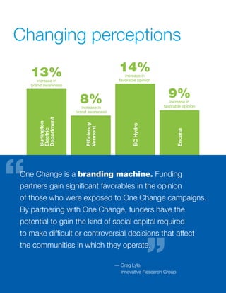 Changing perceptions

    13%                                  14%increase in
       increase in                       favorable opinion
    brand awareness



                        8%                                     9%
                                                                increase in
                         increase in                         favorable opinion
                      brand awareness
       Department
       Burlington




                          Efficiency




                                                BC Hydro
                          Vermont
       Electric




                                                                      Encana
“
One Change is a branding machine. Funding
partners gain significant favorables in the opinion
of those who were exposed to One Change campaigns.
By partnering with One Change, funders have the
potential to gain the kind of social capital required




                                                           ”
to make difficult or controversial decisions that affect
the communities in which they operate.

                                        — Greg Lyle,
                                          Innovative Research Group
 
