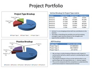 Project Portfolio
Vertical Project Type 1 Project Type 2 Project Type 3
Vertical 1 0.90% 1.35% 0.41%
Vertical 2 45.14% 47.64% 36.18%
Vertical 3 27.43% 28.38% 4.07%
Vertical 4 16.37% 11.49% 38.62%
Vertical 5 8.63% 10.81% 20.73%
Vertical 6 1.53% 0.34% 0.00%
Project Type AOP (in USD Million)
Project Type 1 672.8065823
Project Type 2 268.7208357
Project Type 3 237.33742
• Vertical 1 is an emerging vertical with less contribution to the
revenue
• This helps in identifying the portfolio mix and formulating
strategies to gain business based on the strengths and
opportunities available in the market.
• We can have a similar breakup of Revenue with respect to
vertical which will tell us which vertical is contributing the most
to the revenue.
• This will give emphasis to focus on the Vertical which is not
performing as per the expectations (w.r.t. revenue targets)
• This can be compared with the competitors to understand the
performance based on industry/sector/vertical
Vertical Breakup Vs Project Type matrix
AOP Breakup
 