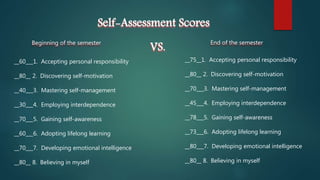__60___1. Accepting personal responsibility
__80__ 2. Discovering self-motivation
__40___3. Mastering self-management
__30___4. Employing interdependence
__70___5. Gaining self-awareness
__60___6. Adopting lifelong learning
__70___7. Developing emotional intelligence
__80__ 8. Believing in myself
Self-Assessment Scores
Beginning of the semester
__75__1. Accepting personal responsibility
__80__ 2. Discovering self-motivation
__70___3. Mastering self-management
__45___4. Employing interdependence
__78___5. Gaining self-awareness
__73___6. Adopting lifelong learning
__80___7. Developing emotional intelligence
__80__ 8. Believing in myself
End of the semester
VS.
 