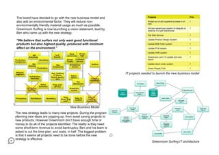 Projects                                   Prio
The board have decided to go with the new business model and
also add an environmental factor. They will reduce non-                               Phase-out of old suppliers & phase-in of   1
                                                                                      new
environmentally friendly material usage as much as possible.
                                                                                      Kill own warehouse system & integrate to   1
Greenroom Surfing is now launching a vision statement, lead by                        external 3:rd part warehouse
Ben who came up with the new strategy.
                                                                                      Flip Side Service                          1

“We believe that surfers not only want good functional                                Update Product Design System               1

products but also highest quality, produced with minimum                              Update B2B Order system                    1

effect on the environment.”                                                           Update PLM system                          1

                                                                                      Update CMS system                          1

                                                                                      Greenroom.com 2.0 update and new           1
                                                                                      layout

                                                                                      Update return order system                 1

                                                                                      Green People Club                          1

                                                                       IT projects needed to launch the new business model




                                        New Business Model
The new strategy leads to many new projects. During the program
planning new ideas are popping up, from asset saving projects to
new products. However Greenroom don’t have enough time or
money to do all of the projects identified. The reality is they need
some short-term revenue to avoid bankruptcy. Ben and his team is
asked to cut the time plan, and costs, in half. The biggest problem
is that it seems all projects need to be done before the new
strategy is effective.
                                                                                          Greenroom Surfing IT architecture
 