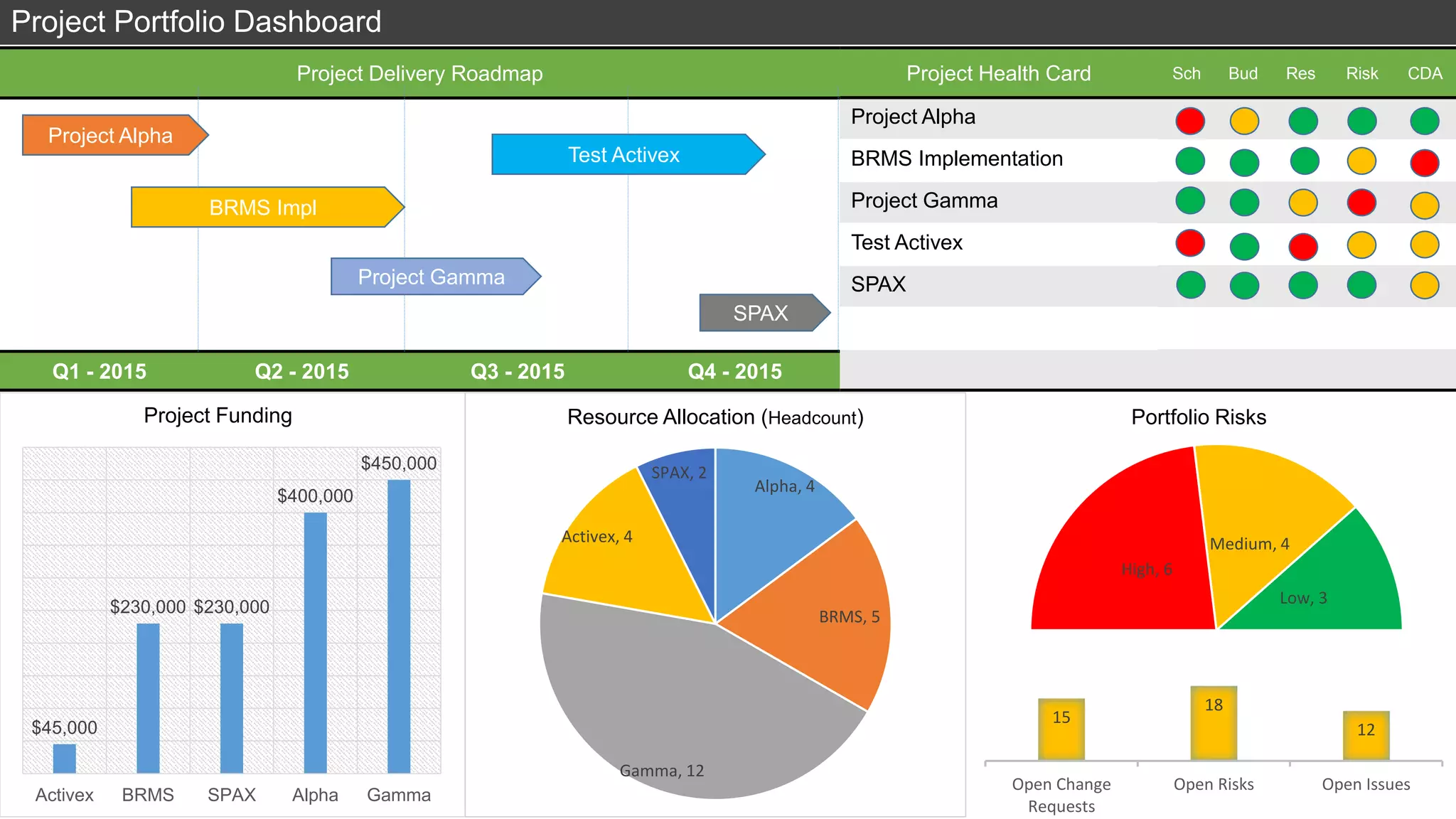 High, 6
Medium, 4
Low, 3
Project Portfolio Dashboard
Q1 - 2015 Q2 - 2015 Q3 - 2015 Q4 - 2015
Project Delivery Roadmap Project Health Card Sch Bud Res Risk CDA
Project Alpha
BRMS Implementation
Project Gamma
Test Activex
SPAX
Project Alpha
BRMS Impl
Project Gamma
Test Activex
SPAX
$45,000
$230,000 $230,000
$400,000
$450,000
Activex BRMS SPAX Alpha Gamma
Project Funding
Alpha, 4
BRMS, 5
Gamma, 12
Activex, 4
SPAX, 2
Resource Allocation (Headcount) Portfolio Risks
15
18
12
Open Change
Requests
Open Risks Open Issues