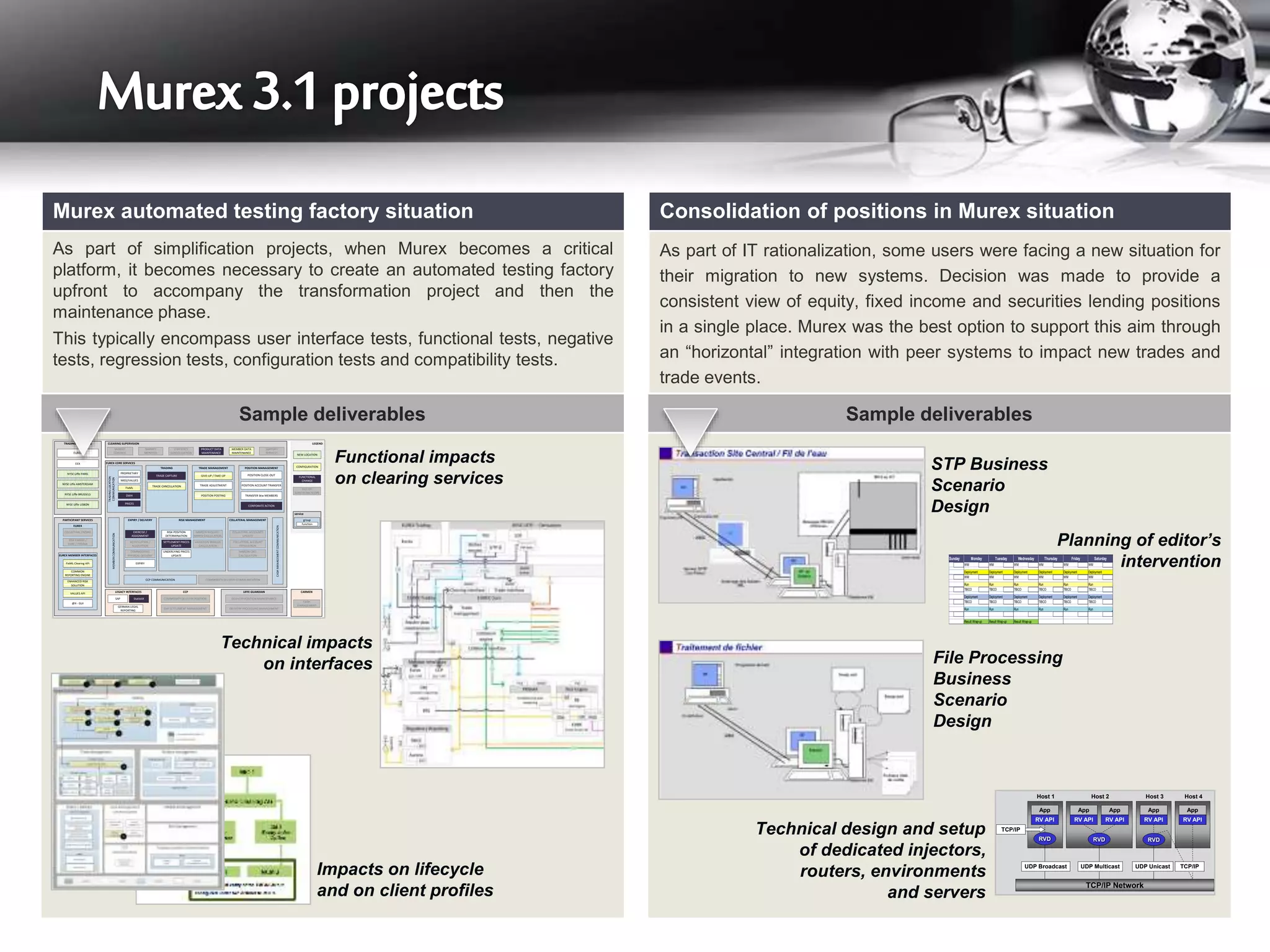 STP Business
Scenario
Design
Planning of editor’s
intervention
As part of IT rationalization, some users were facing a new situation for
their migration to new systems. Decision was made to provide a
consistent view of equity, fixed income and securities lending positions
in a single place. Murex was the best option to support this aim through
an “horizontal” integration with peer systems to impact new trades and
trade events.
Consolidation of positions in Murex situation
File Processing
Business
Scenario
Design
Sunday Monday Tuesday Wednesday Thursday Friday Saturday
WM WM WM WM WM WM
Deployment Deployment Deployment Deployment Deployment Deployment
WM WM WM WM WM WM
Run Run Run Run Run Run
TIBCO TIBCO TIBCO TIBCO TIBCO TIBCO
Deployment Deployment Deployment Deployment Deployment Deployment
TIBCO TIBCO TIBCO TIBCO TIBCO TIBCO
Run Run Run Run Run Run
Result Wrap-up Result Wrap-up Result Wrap-up
App
RV API
App
RV API
App
RV API
App
RV API
App
RV API
TCP/IP Network
Host 1 Host 3 Host 4Host 2
TCP/IP
UDP Broadcast TCP/IPUDP Multicast UDP Unicast
RVD RVD RVD
Technical design and setup
of dedicated injectors,
routers, environments
and servers
As part of simplification projects, when Murex becomes a critical
platform, it becomes necessary to create an automated testing factory
upfront to accompany the transformation project and then the
maintenance phase.
This typically encompass user interface tests, functional tests, negative
tests, regression tests, configuration tests and compatibility tests.
Murex automated testing factory situation
EUREX CORE SERVICES
TRADE MANAGEMENT
CLEARING SUPERVISIONTRADING LOCATIONS
PARTICIPANT SERVICES
EUREX MEMBER INTERFACES
EUREX
NYSE Liffe BRUSSELS
NYSE Liffe LISBON
COLLATERAL ENGINE
RISK ENGINE /
EDRE / PRISMA
ENHANCED RISK
SOLUTION
FixML Clearing API
COMMON
REPORTING ENGINE
VALUES API
MARKET
CONTROL
MARKET
MONITOR
STATISTICS
CONSOLIDATION
PRODUCT DATA
MAINTENANCE
MEMBER DATA
MAINTENANCE
CASHMANAGEMENTCOMMUNICATION
MEMBERCOMMUNICATION
NYSE Liffe AMSTERDAM
NYSE Liffe PARIS
EUREX
EEX
SUPPORT
SERVICES
@X - GUI
CARMEN
CASH
MANAGEMENT
TRADINGLOCATION
COMMUNICATION
PROPRIETARY
FixML
MISS/VALUES
DWH
PRICES
POSITION MANAGEMENT
POSITION ACCOUNT TRANSFER
TRANSFER btw MEMBERS
CORPORATE ACTION
POSITION CLOSE-OUT
LIFFE GUARDIAN
DELIVERY POSITION MAINTENANCE
DELIVERY PROCESSING MANAGEMENT
CCP
DvP SETTLEMENT MANAGEMENT
COMMODITY DELIVERY POSITION
LEGACY INTERFACES
SAP
GERMAN LEGAL
REPORTING
StatistiX
POSITION POSTING
GIVE-UP / TAKE-UP
TRADE ADJUSTMENT
LEGEND
CONFIGURATION
FUNCTIONAL
CHANGE
NEW LOCATION
service
group
function
OUT OF
SUBSTREAM SCOPE
TRADING
TRADE CAPTURE
TRADE CANCELLATION
CCP COMMUNICATION COMMODITY DELIVERY COMMUNICATION
EXPIRY / DELIVERY
NOTIFICATION /
ALLOCATION
COMMODITIES
PHYSICAL DELIVERY
EXPIRY
EXERCISE /
ASSIGNMENT
RISK MANAGEMENT
SETTLEMENT PRICES
UPDATE
UNDERLYING PRICES
UPDATE
RISK POSITION
DETERMINATION
COLLATERAL MANAGEMENT
COLLATERAL ACCOUNT
EVALUATION
MARGIN CALL
CALCULATION
COLLATERAL ACCOUNTS
UPDATE
VARIATION MARGIN
CALCULATION
MARGIN REQUIRE-
MENTS CALCULATION
Functional impacts
on clearing services
Technical impacts
on interfaces
Impacts on lifecycle
and on client profiles
Sample deliverablesSample deliverables
 