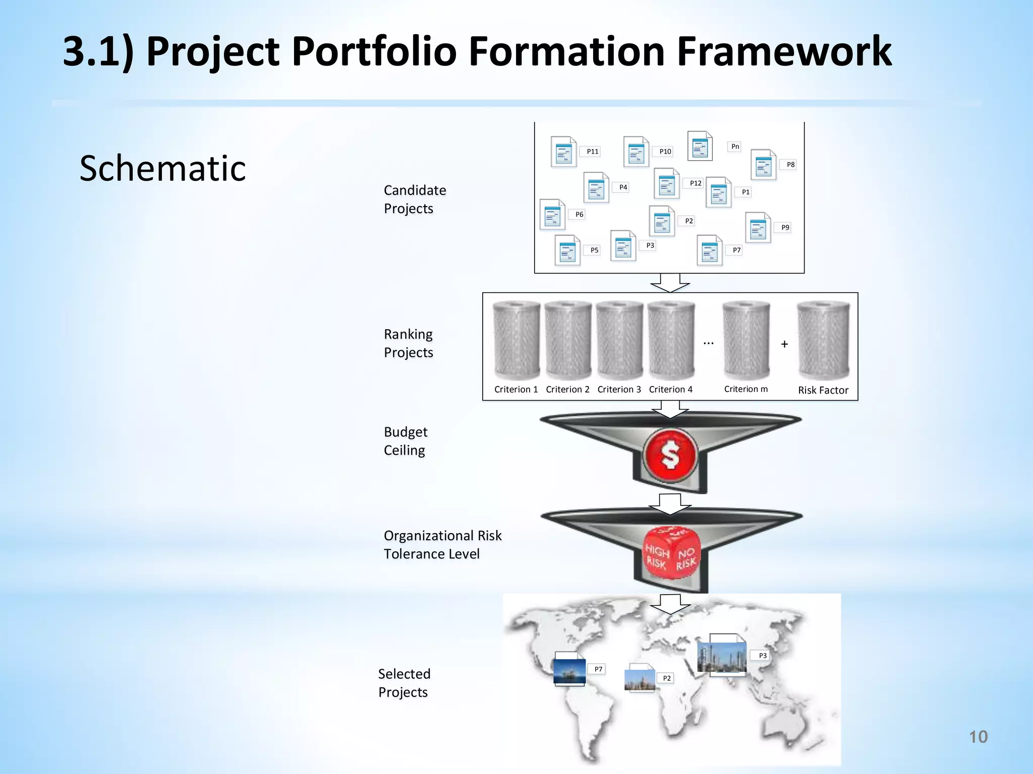 10
Criterion 1 Criterion 2 Criterion 3 Criterion 4 Risk FactorCriterion m
... +
Candidate
Projects
Ranking
Projects
Budget
Ceiling
Organizational Risk
Tolerance Level
Selected
Projects
P11
P4
P10
P2
P8
P6
P5
P3
P7
P1
P9
Pn
P12
P2
P7
P3
3.1) Project Portfolio Formation Framework
Schematic
 