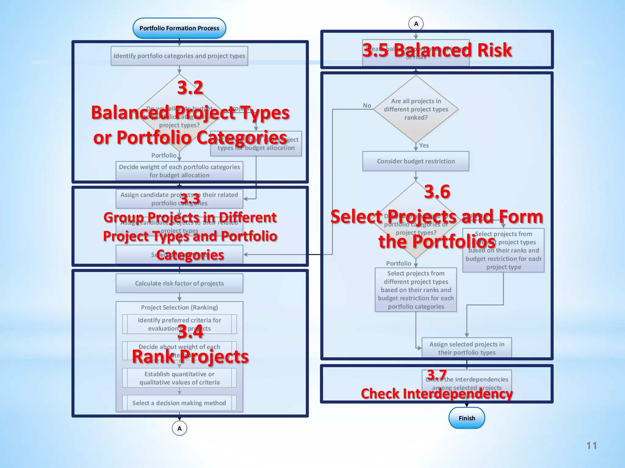 Identify portfolio categories and project types
Portfolio Formation Process
Project Selection (Ranking)
Consider budget restriction
Identify preferred criteria for
evaluation of projects
Decide about weight of each
criterion
Establish quantitative or
qualitative values of criteria
Select a decision making method
Do you allocate budget
to portfolio categories or
project types?
Are all projects in
different project types
ranked?
No
Yes
A
Assign selected projects in
their portfolio types
Finish
Portfolio
Project
Decide weight of each portfolio categories
for budget allocation
Decide weight of each project
types for budget allocation
Assign candidate projects to their related
portfolio categories
Did you give weight to
portfolio categories or
project types?
Project
Portfolio
Assign candidate projects to their related
project types Select projects from
different project types
based on their ranks and
budget restriction for each
project type
Select projects from
different project types
based on their ranks and
budget restriction for each
portfolio categories
Create balanced portfolios in terms
of risks
Check the interdependencies
among selected projects
Select one portfolio
Calculate risk factor of projects
A
11
3.2
Balanced Project Types
or Portfolio Categories
3.5 Balanced Risk
3.3
Group Projects in Different
Project Types and Portfolio
Categories
3.4
Rank Projects
3.6
Select Projects and Form
the Portfolios
3.7
Check Interdependency
 