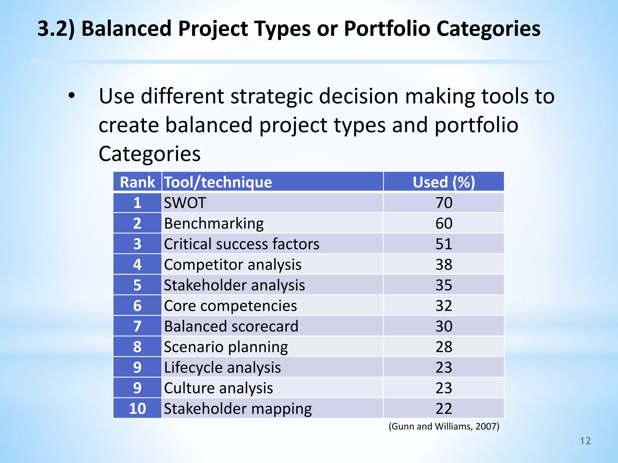 12
3.2) Balanced Project Types or Portfolio Categories
Rank Tool/technique Used (%)
1 SWOT 70
2 Benchmarking 60
3 Critical success factors 51
4 Competitor analysis 38
5 Stakeholder analysis 35
6 Core competencies 32
7 Balanced scorecard 30
8 Scenario planning 28
9 Lifecycle analysis 23
9 Culture analysis 23
10 Stakeholder mapping 22
(Gunn and Williams, 2007)
• Use different strategic decision making tools to
create balanced project types and portfolio
Categories
 