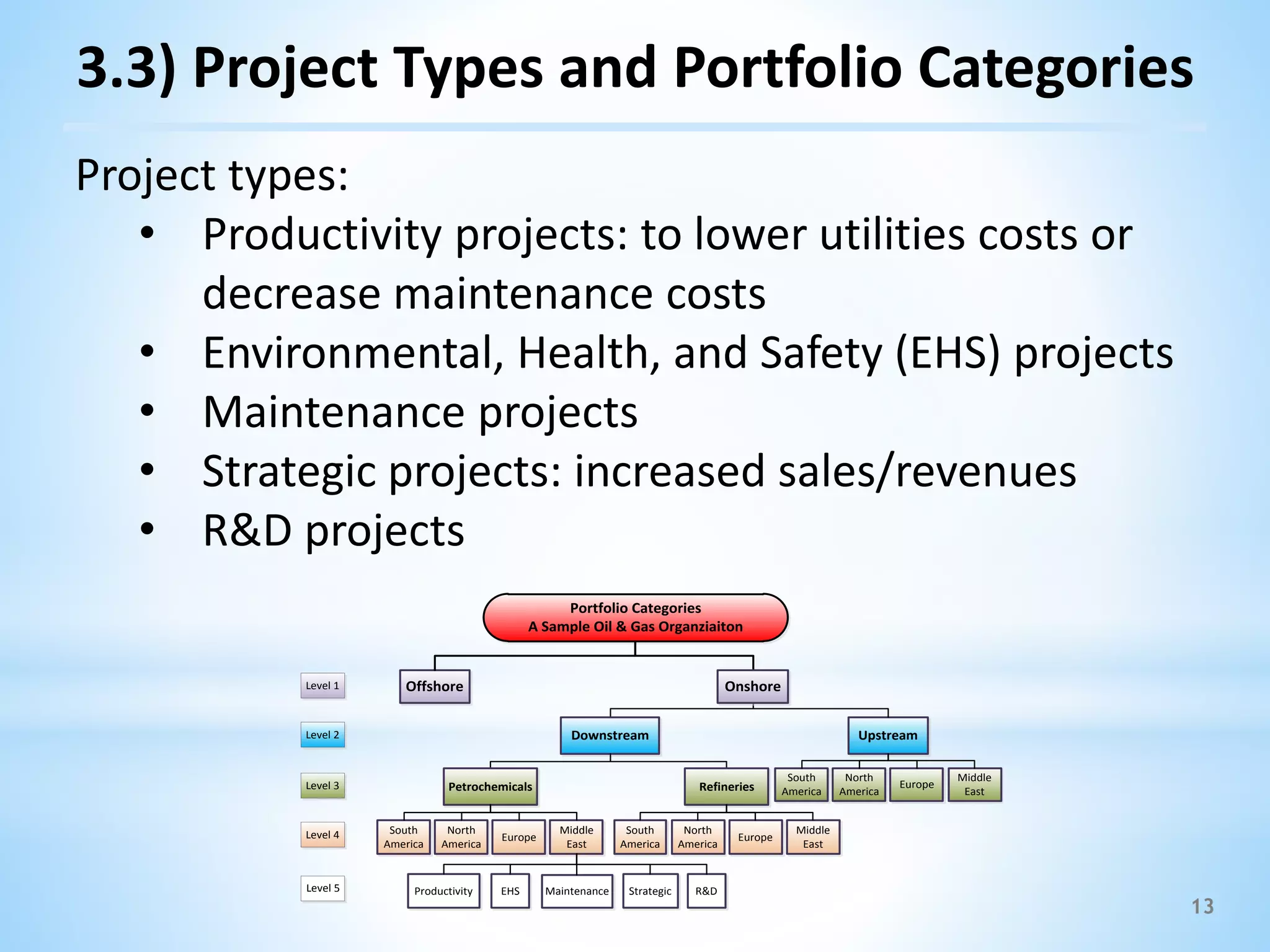 13
3.3) Project Types and Portfolio Categories
Project types:
• Productivity projects: to lower utilities costs or
decrease maintenance costs
• Environmental, Health, and Safety (EHS) projects
• Maintenance projects
• Strategic projects: increased sales/revenues
• R&D projects
R&D
Offshore
Portfolio Categories
A Sample Oil & Gas Organziaiton
Upstream
South
America
North
America
Middle
East
Europe
Downstream
Onshore
Refineries
South
America
North
America
Middle
East
Europe
Petrochemicals
South
America
North
America
Middle
East
Europe
Level 1
Level 2
Level 3
Level 4
MaintenanceProductivity EHS StrategicLevel 5
 