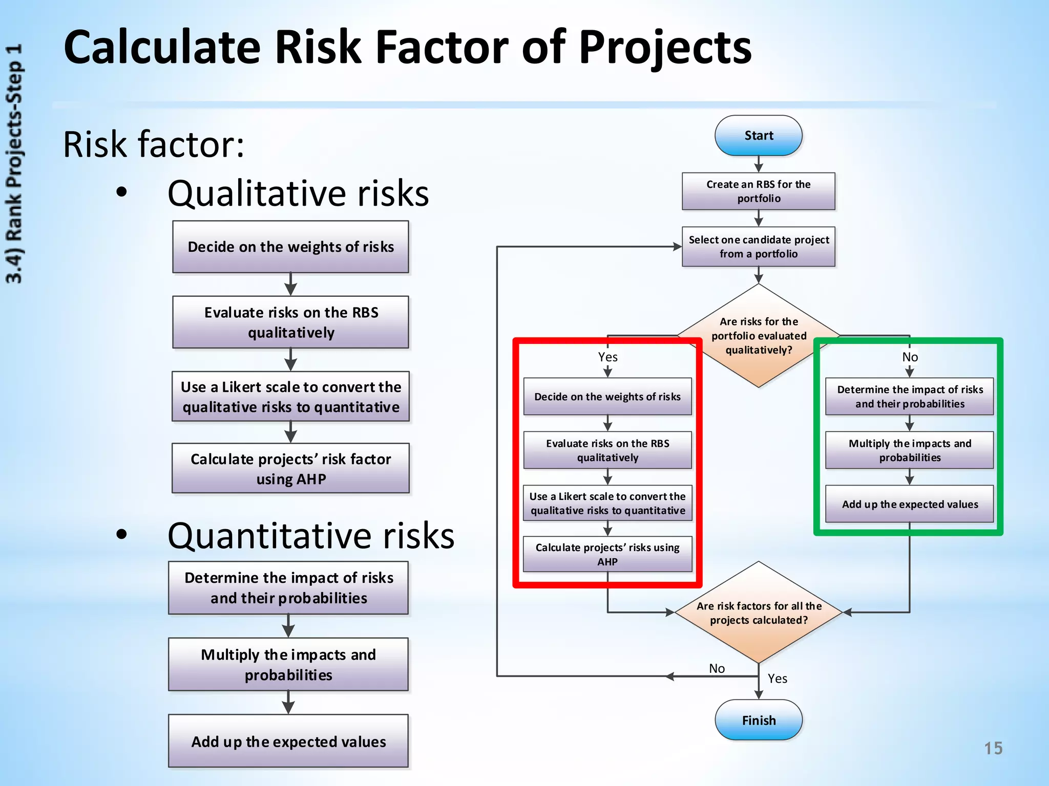 15
Calculate Risk Factor of Projects
Create an RBS for the
portfolio
Are risks for the
portfolio evaluated
qualitatively?
Decide on the weights of risks
Evaluate risks on the RBS
qualitatively
Select one candidate project
from a portfolio
Yes
Use a Likert scale to convert the
qualitative risks to quantitative
Calculate projects’ risks using
AHP
No
Determine the impact of risks
and their probabilities
Are risk factors for all the
projects calculated?
Multiply the impacts and
probabilities
Add up the expected values
No
Yes
Finish
Start
Risk factor:
• Qualitative risks
• Quantitative risks
Decide on the weights of risks
Evaluate risks on the RBS
qualitatively
Use a Likert scale to convert the
qualitative risks to quantitative
Calculate projects’ risk factor
using AHP
Determine the impact of risks
and their probabilities
Multiply the impacts and
probabilities
Add up the expected values
 