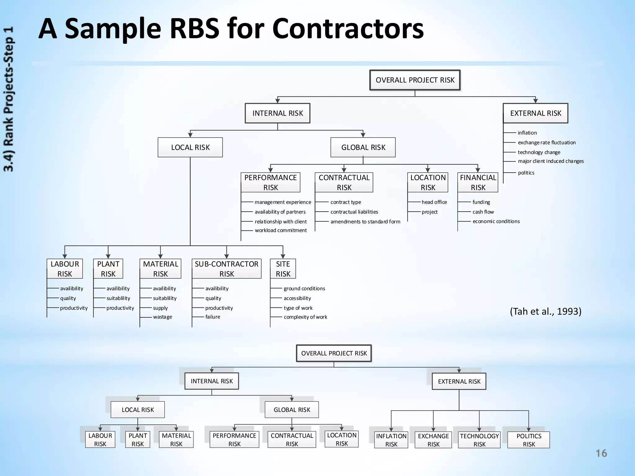 16
OVERALL PROJECT RISK
INTERNAL RISK EXTERNAL RISK
LOCAL RISK GLOBAL RISK
LABOUR
RISK
PLANT
RISK
MATERIAL
RISK
SUB-CONTRACTOR
RISK
SITE
RISK
PERFORMANCE
RISK
CONTRACTUAL
RISK
LOCATION
RISK
FINANCIAL
RISK
availibility
quality
productivity
availibility
suitablility
productivity
availibility
suitablility
supply
wastage
availibility
quality
productivity
failure
ground conditions
accessibility
type of work
complexity of work
management experience
availability of partners
relationship with client
workload commitment
contract type
contractual liabilities
amendments to standard form
head office
project
funding
cash flow
economic conditions
inflation
exchangerate fluctuation
technology change
major client induced changes
politics
A Sample RBS for Contractors
(Tah et al., 1993)
OVERALL PROJECT RISK
INTERNAL RISK EXTERNAL RISK
LOCAL RISK GLOBAL RISK
LABOUR
RISK
PLANT
RISK
MATERIAL
RISK
PERFORMANCE
RISK
CONTRACTUAL
RISK
LOCATION
RISK
INFLATION
RISK
EXCHANGE
RISK
TECHNOLOGY
RISK
POLITICS
RISK
 