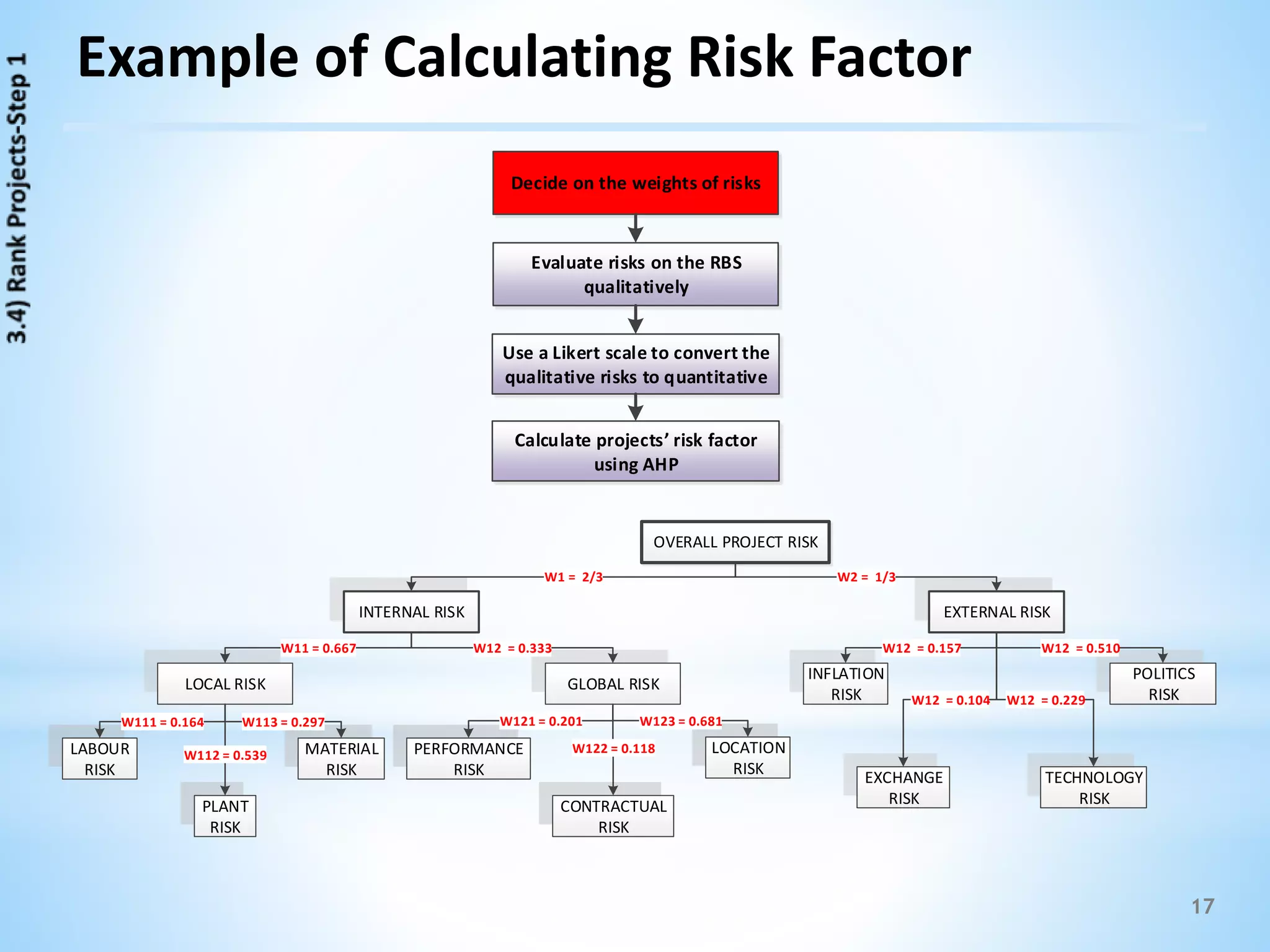 17
Example of Calculating Risk Factor
OVERALL PROJECT RISK
INTERNAL RISK EXTERNAL RISK
LOCAL RISK GLOBAL RISK
LABOUR
RISK
PLANT
RISK
MATERIAL
RISK
PERFORMANCE
RISK
CONTRACTUAL
RISK
LOCATION
RISK
W11 = 0.667 W12 = 0.333
W111 = 0.164
W112 = 0.539
W113 = 0.297 W123 = 0.681W121 = 0.201
W1 = 2/3 W2 = 1/3
W122 = 0.118
INFLATION
RISK
EXCHANGE
RISK
TECHNOLOGY
RISK
POLITICS
RISK
W12 = 0.157
W12 = 0.104
W12 = 0.510
W12 = 0.229
Decide on the weights of risks
Evaluate risks on the RBS
qualitatively
Use a Likert scale to convert the
qualitative risks to quantitative
Calculate projects’ risk factor
using AHP
 