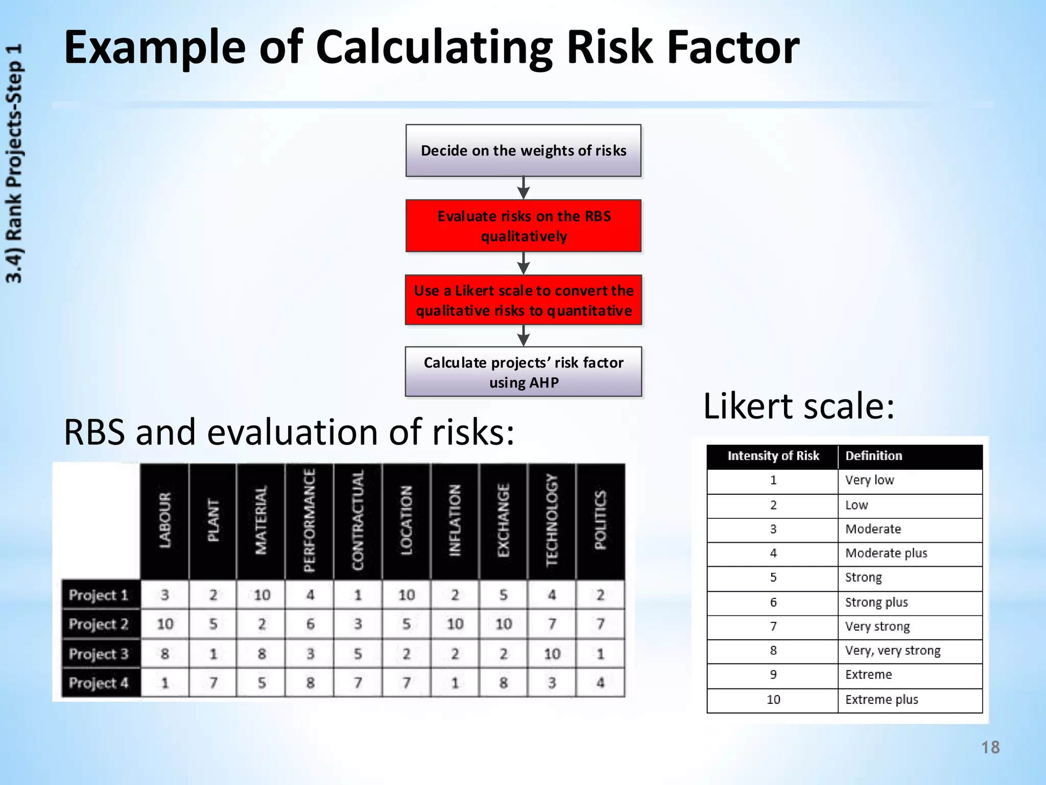 18
Example of Calculating Risk Factor
Likert scale:
RBS and evaluation of risks:
Decide on the weights of risks
Evaluate risks on the RBS
qualitatively
Use a Likert scale to convert the
qualitative risks to quantitative
Calculate projects’ risk factor
using AHP
 