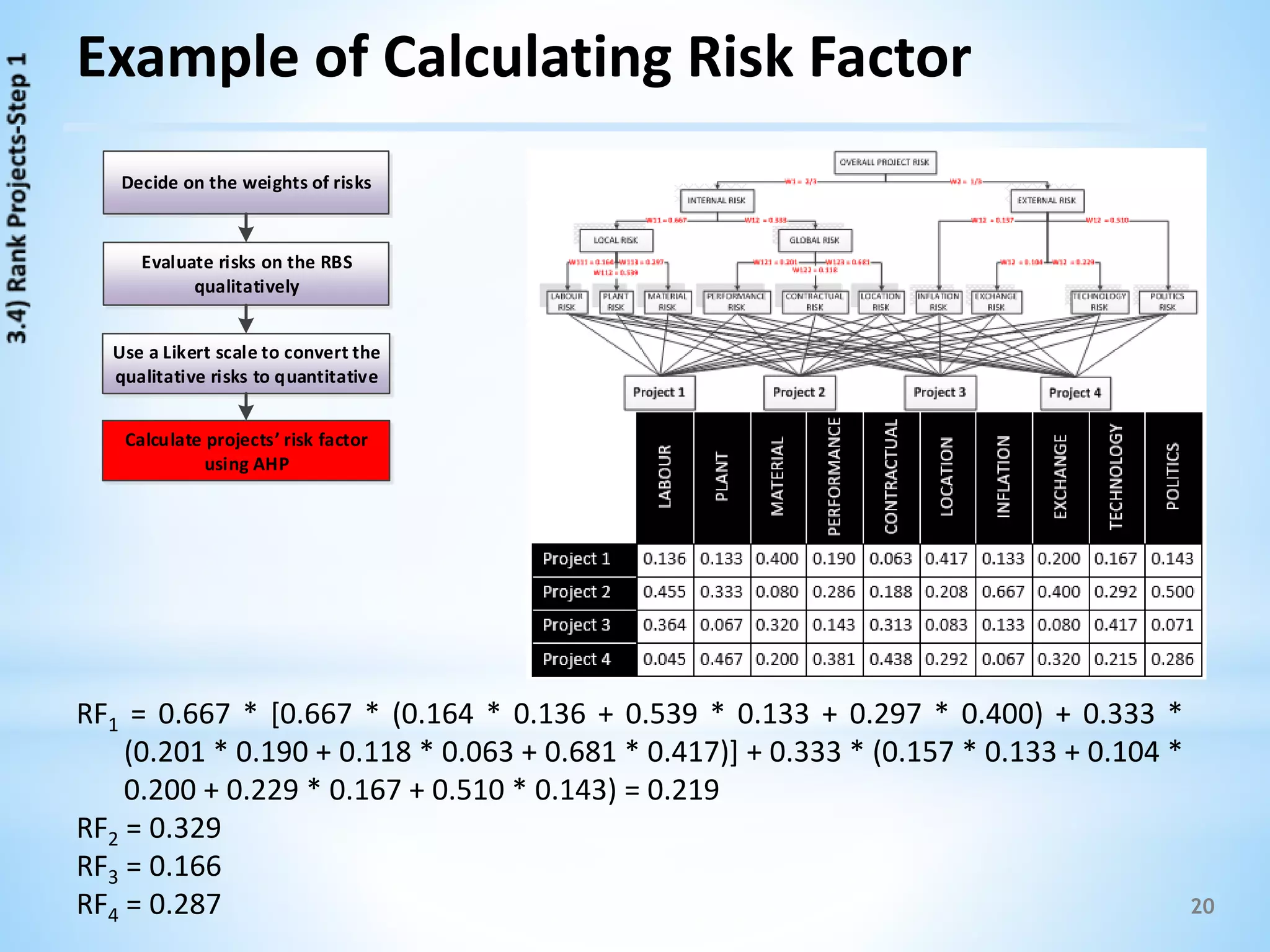 20
RF1 = 0.667 * [0.667 * (0.164 * 0.136 + 0.539 * 0.133 + 0.297 * 0.400) + 0.333 *
(0.201 * 0.190 + 0.118 * 0.063 + 0.681 * 0.417)] + 0.333 * (0.157 * 0.133 + 0.104 *
0.200 + 0.229 * 0.167 + 0.510 * 0.143) = 0.219
RF2 = 0.329
RF3 = 0.166
RF4 = 0.287
Example of Calculating Risk Factor
Decide on the weights of risks
Evaluate risks on the RBS
qualitatively
Use a Likert scale to convert the
qualitative risks to quantitative
Calculate projects’ risk factor
using AHP
 